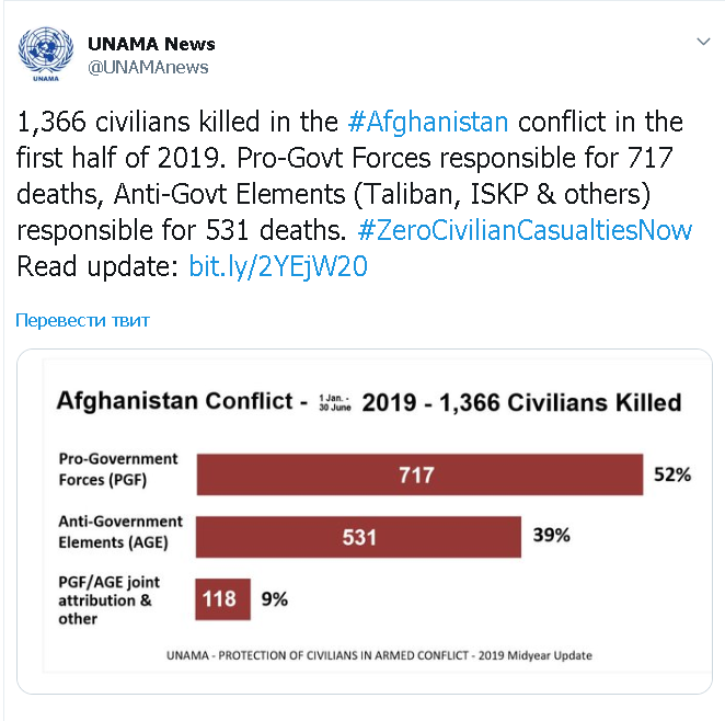ООН: В первой половине 2019 года НАТО убило больше афганцев, чем талибы*