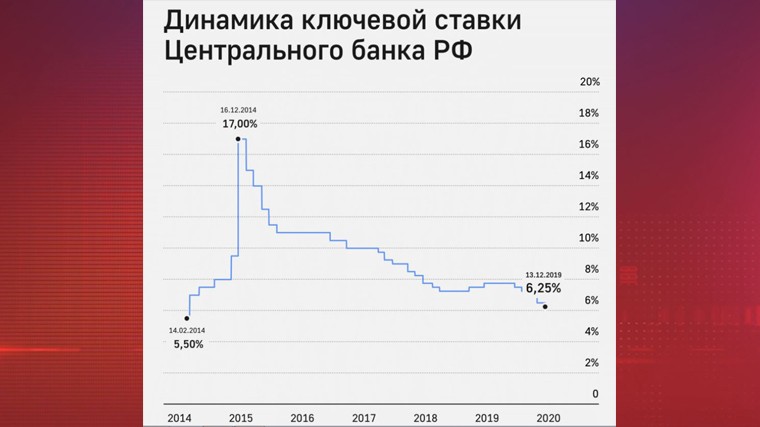 Центробанк России ожидаемо снизил ключевую ставку до 6,25% годовых